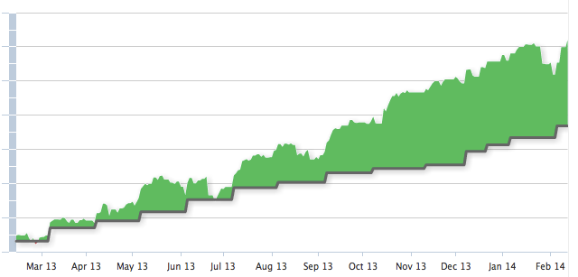 Compound Interest at Work!